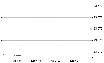 1 Month SPDR WVAL INAV Chart