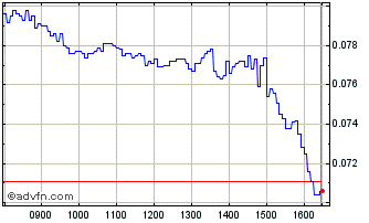 Intraday J323S Chart