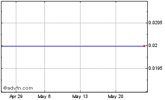 1 Month J327S Chart