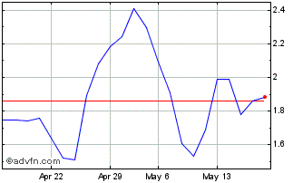 1 Month J344S Chart