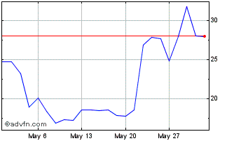 1 Month J345S Chart