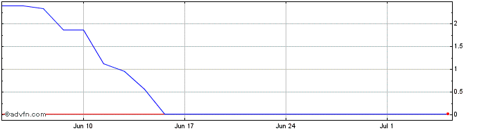 1 Month J369S  Price Chart