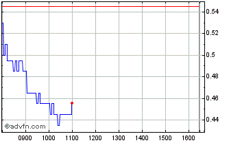 Intraday J596S Chart