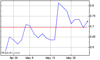1 Month J614S Chart