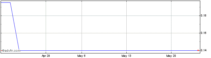 1 Month J632S  Price Chart