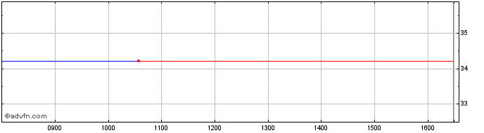 Intraday J669S  Price Chart for 04/5/2024