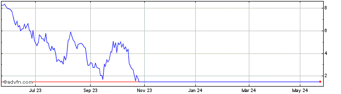 1 Year J671S  Price Chart