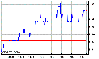 Intraday J691S Chart