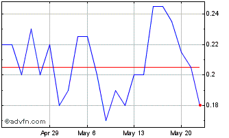 1 Month J692S Chart
