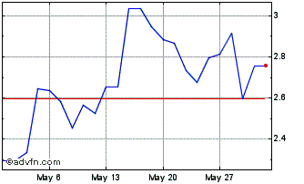 1 Month J696S Chart