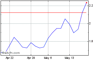 1 Month J715S Chart