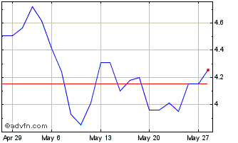 1 Month J751S Chart