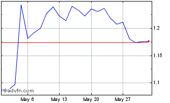 1 Month J833S Chart