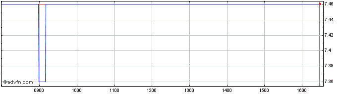 Intraday Jacques Bogart Share Price Chart for 28/4/2024