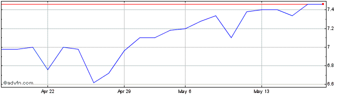 1 Month Jacques Bogart Share Price Chart