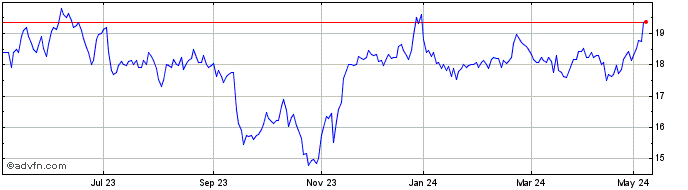 1 Year Jacquet Metals Share Price Chart