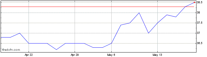 1 Month Jensen Share Price Chart