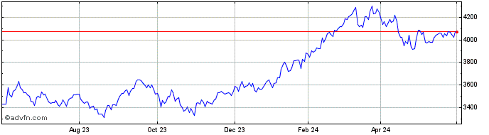 1 Year Euronext JPN Screened Cl...  Price Chart