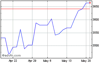 1 Month Euronext JPN Screened Cl... Chart