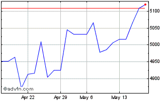 1 Month Euronext JPN Screened Cl... Chart