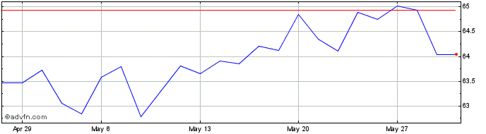 1 Month Amundi Luxembourg SA LU  Price Chart