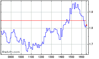 Intraday K328S Chart