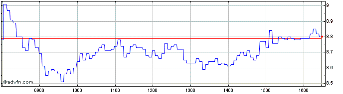 Intraday K868S  Price Chart for 28/4/2024