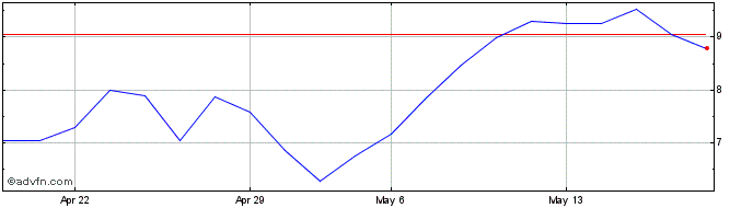 1 Month K868S  Price Chart