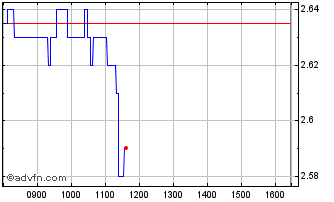 Intraday K979S Chart