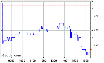 Intraday K988S Chart