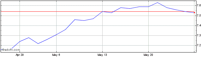 1 Month Orange European High Div... Share Price Chart
