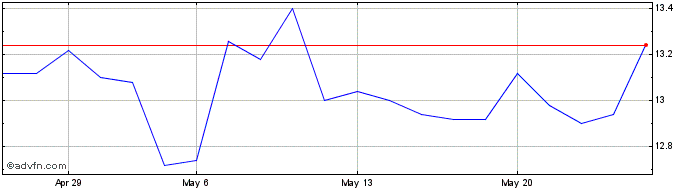 1 Month Kendrion NV Share Price Chart