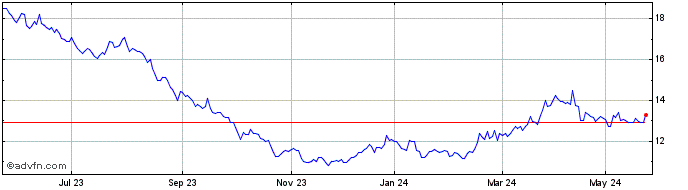 1 Year Kendrion NV Share Price Chart