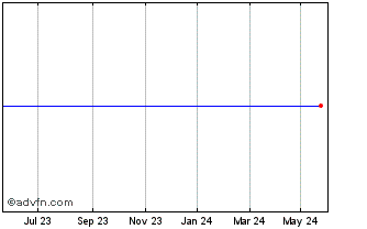 1 Year Kering SA 0.75% until 13... Chart