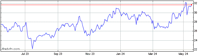 1 Year Kaufman and Broad Share Price Chart
