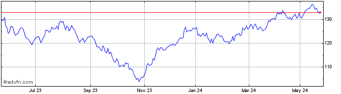 1 Year Kempen Orange Fund Nv Share Price Chart