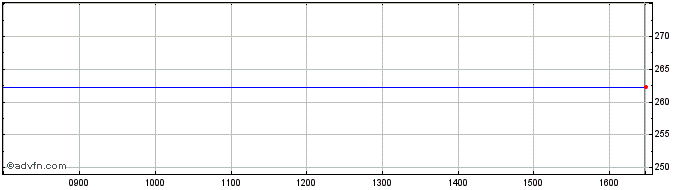Intraday Kempen Oranje Participat... Share Price Chart for 27/4/2024