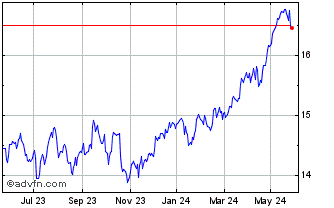 1 Year Amundi FTSE 100 UCITS ET... Chart