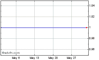 1 Month L168S Chart