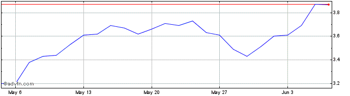 1 Month L419S  Price Chart
