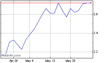 1 Month L423S Chart