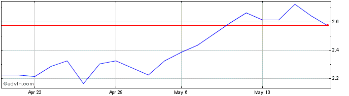 1 Month L423S  Price Chart