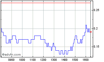 Intraday L429S Chart