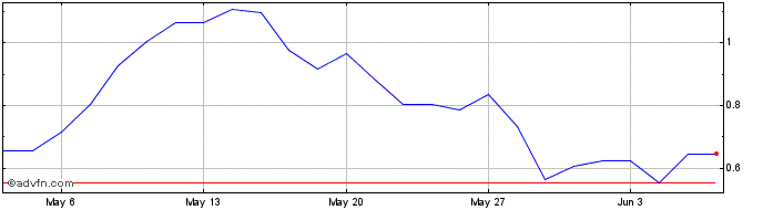 1 Month L633S  Price Chart