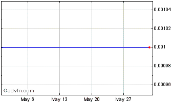 1 Month L824S Chart