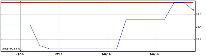 1 Month Kempen Profielfonds 2 Share Price Chart