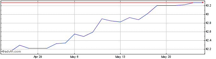 1 Month Kempen Profielfonds 3 Share Price Chart