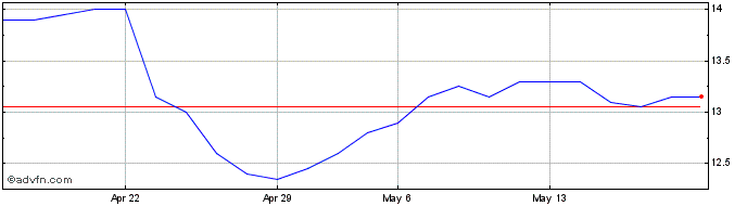 1 Month Lumibird Share Price Chart