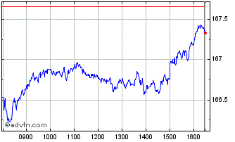 Intraday Low Carbon 100 Europe Chart