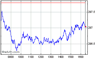 Intraday Low Carbon 100 Europe Gr... Chart
